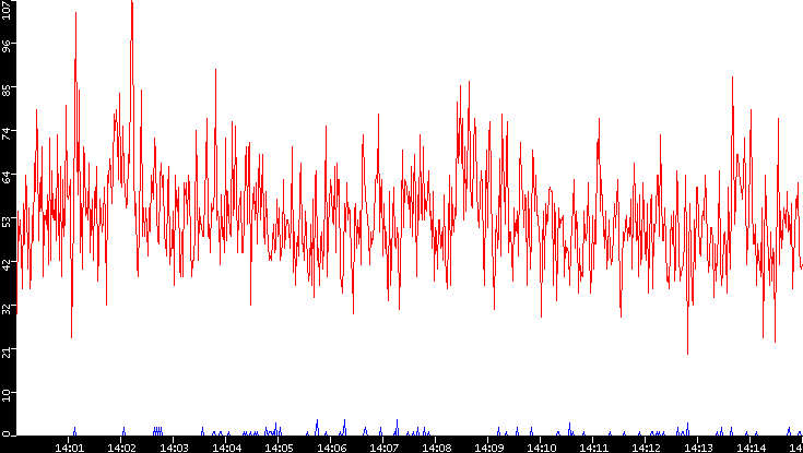 Nb. of Packets vs. Time