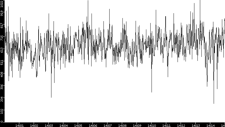 Average Packet Size vs. Time