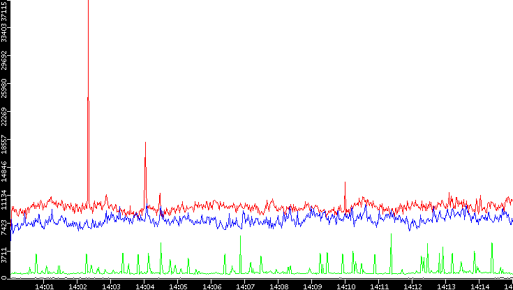 Nb. of Packets vs. Time