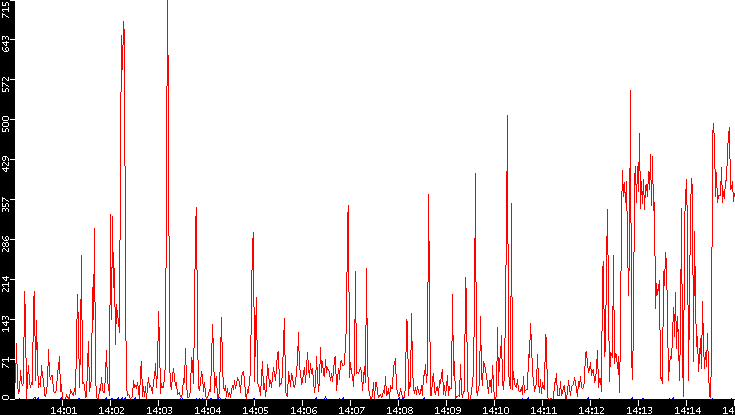 Nb. of Packets vs. Time