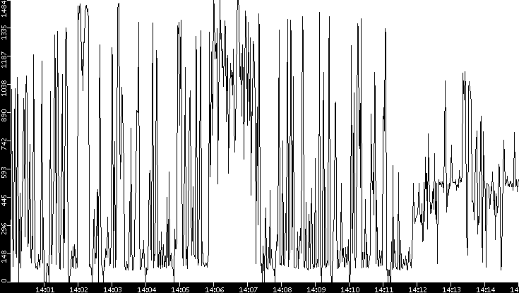 Average Packet Size vs. Time