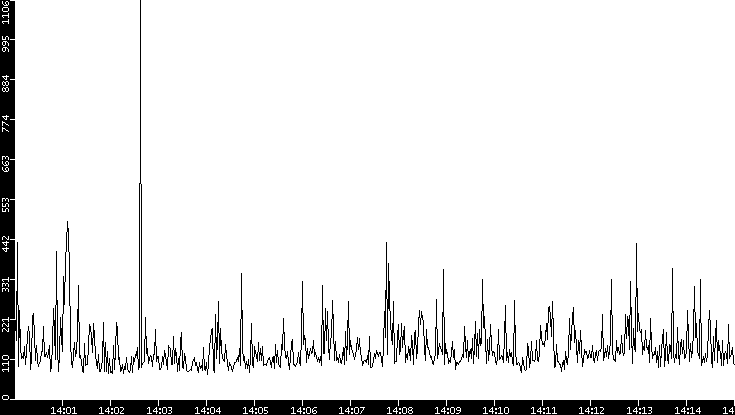 Average Packet Size vs. Time