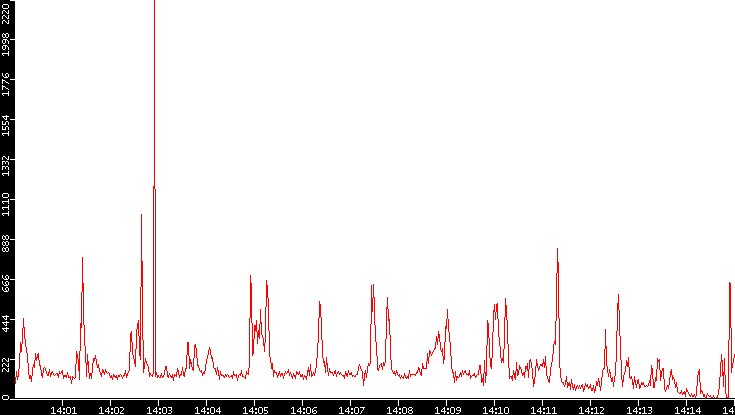 Nb. of Packets vs. Time