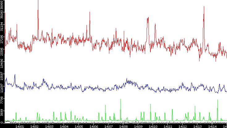 Nb. of Packets vs. Time