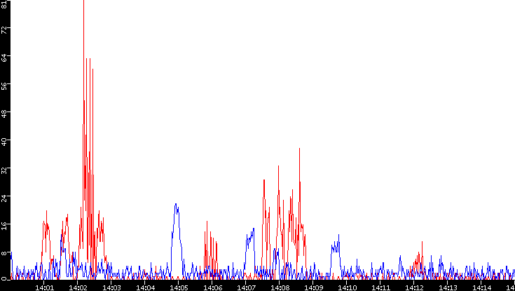 Nb. of Packets vs. Time