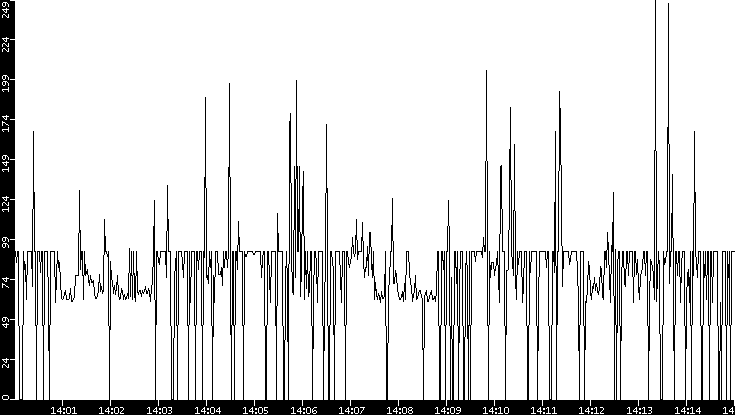 Average Packet Size vs. Time