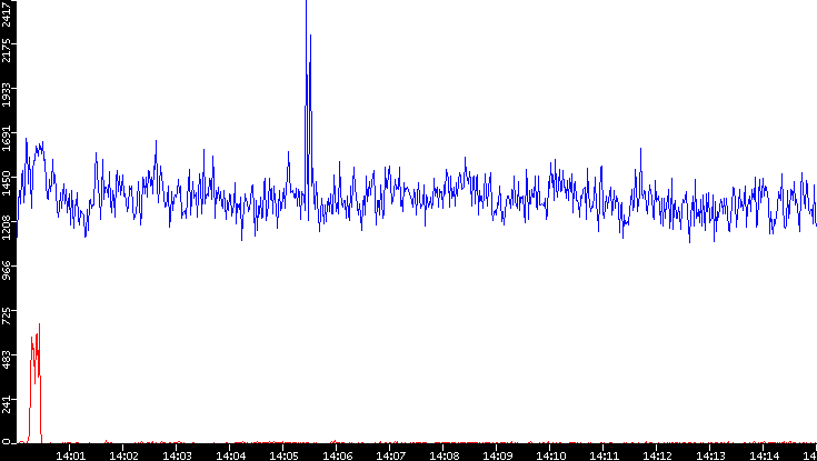 Nb. of Packets vs. Time