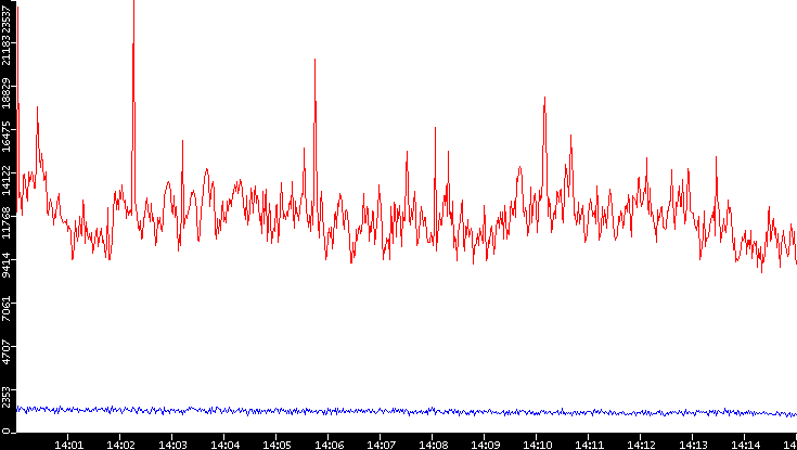 Nb. of Packets vs. Time