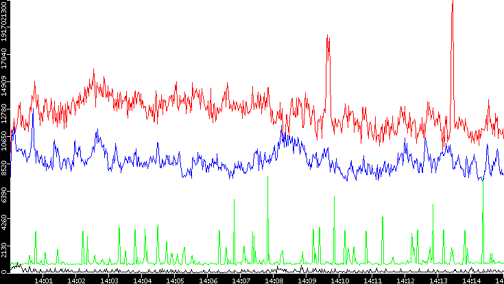 Nb. of Packets vs. Time
