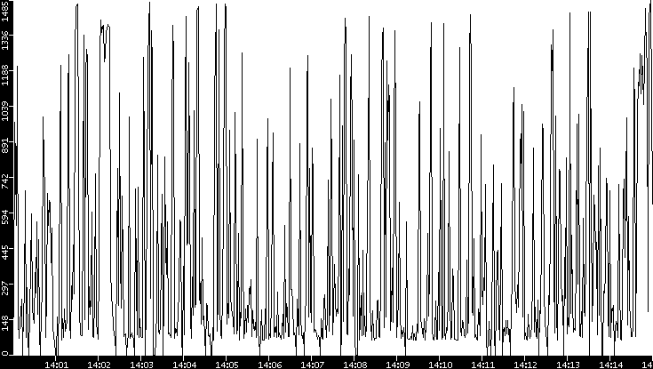 Average Packet Size vs. Time