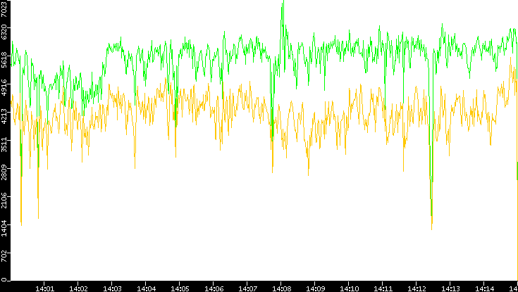 Entropy of Port vs. Time