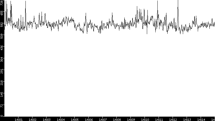 Average Packet Size vs. Time