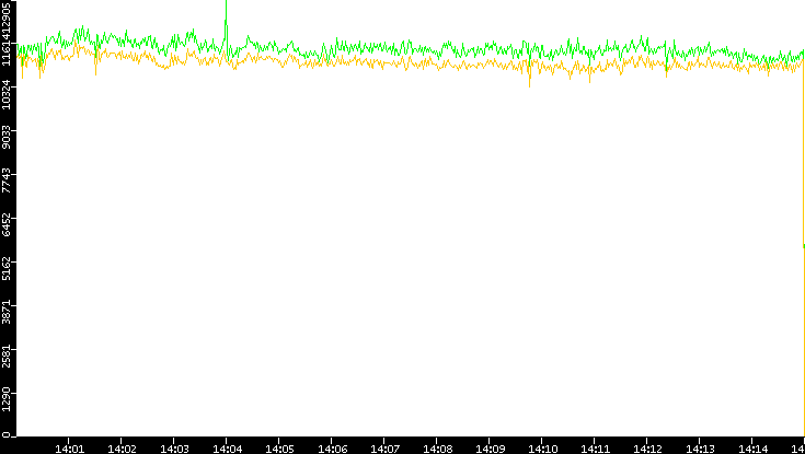 Entropy of Port vs. Time