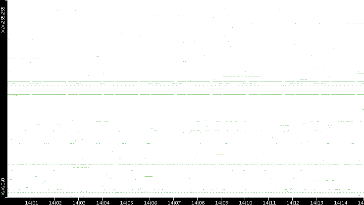 Src. IP vs. Time