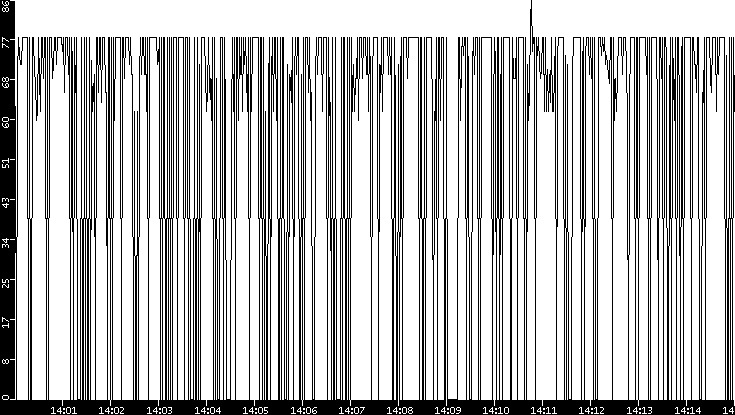 Average Packet Size vs. Time