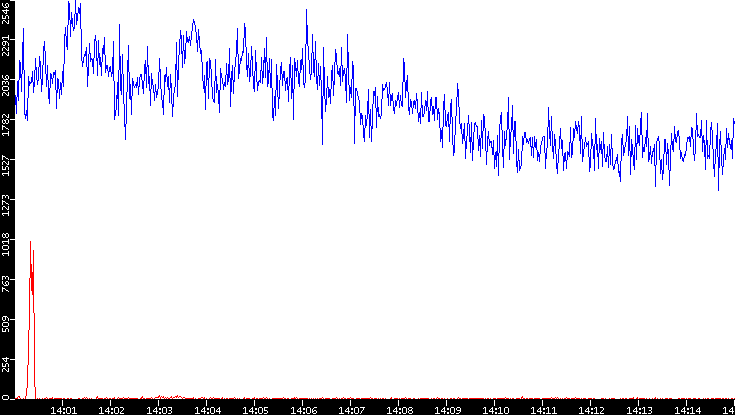 Nb. of Packets vs. Time