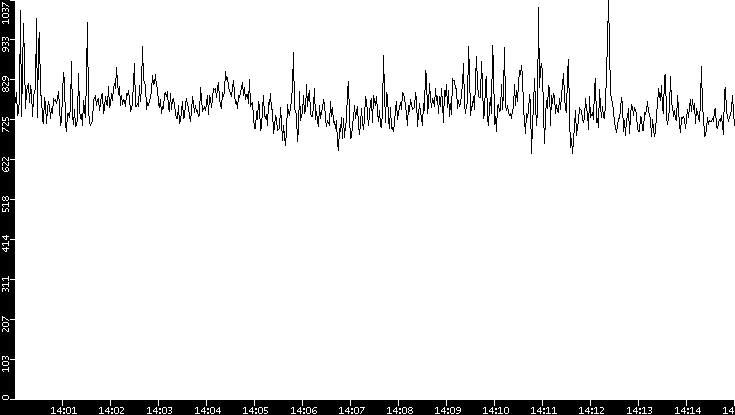 Average Packet Size vs. Time