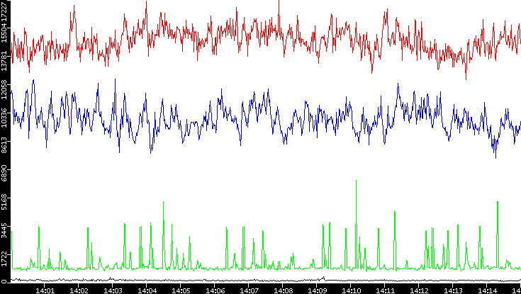 Nb. of Packets vs. Time