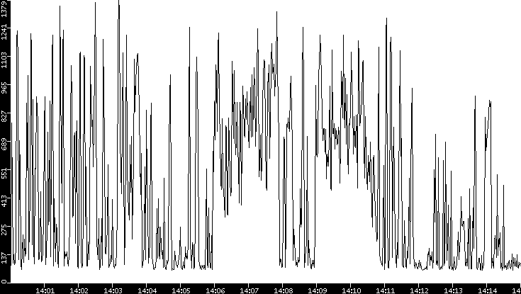 Average Packet Size vs. Time