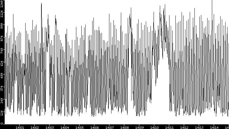 Average Packet Size vs. Time
