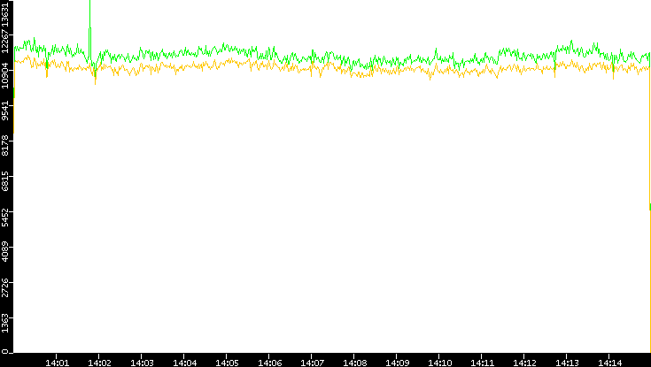 Entropy of Port vs. Time