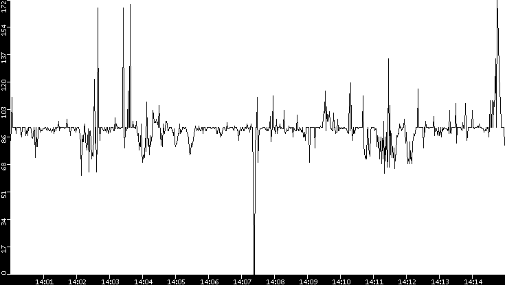 Average Packet Size vs. Time