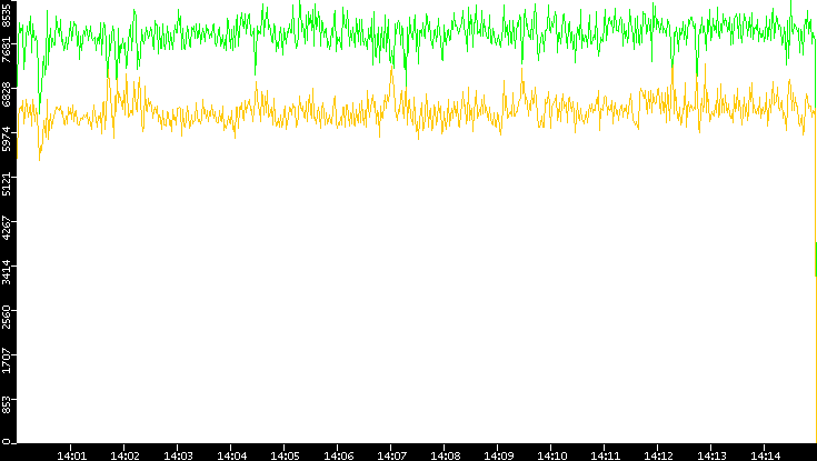 Entropy of Port vs. Time
