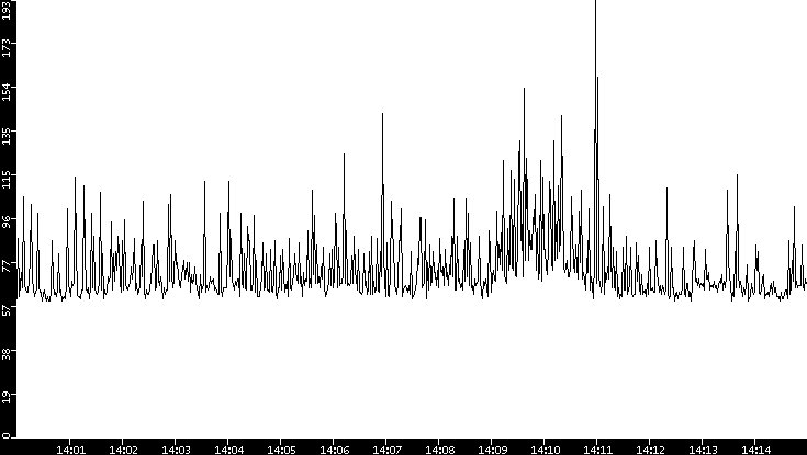 Average Packet Size vs. Time