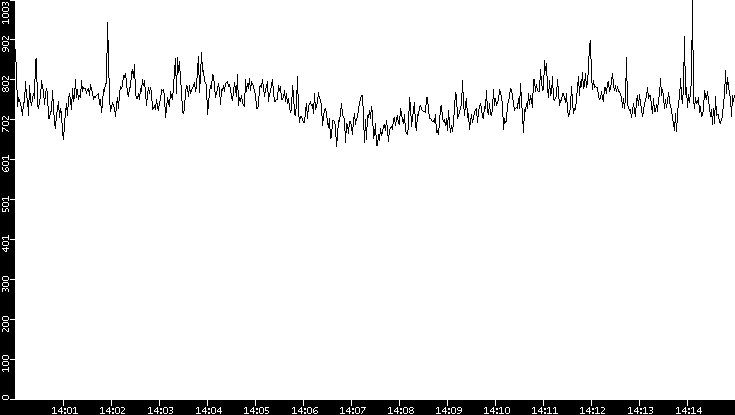 Average Packet Size vs. Time