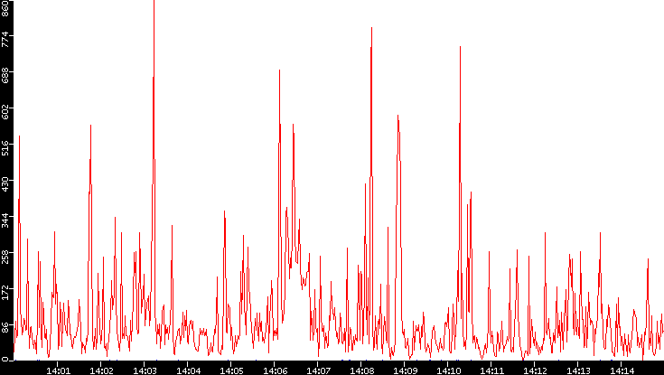 Nb. of Packets vs. Time