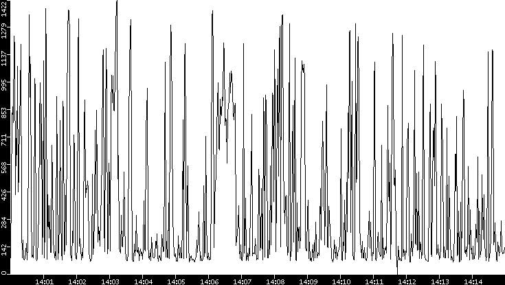 Average Packet Size vs. Time
