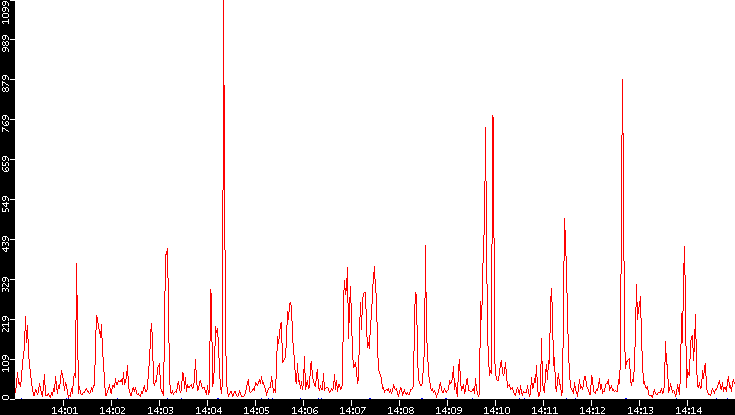 Nb. of Packets vs. Time