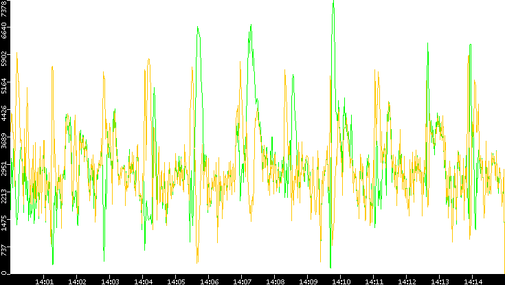 Entropy of Port vs. Time