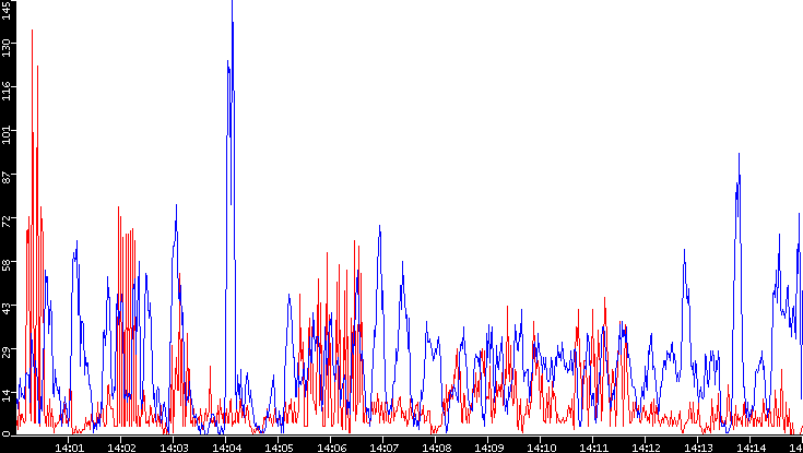 Nb. of Packets vs. Time
