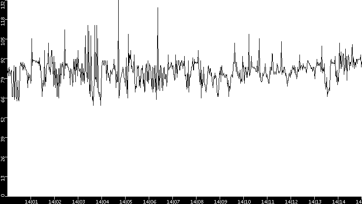 Average Packet Size vs. Time