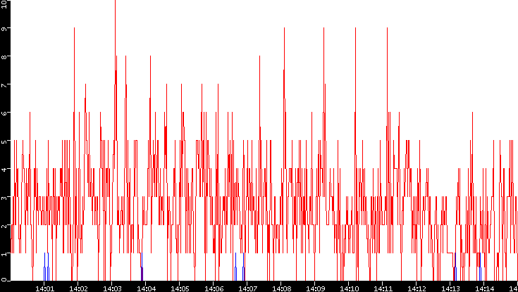 Nb. of Packets vs. Time