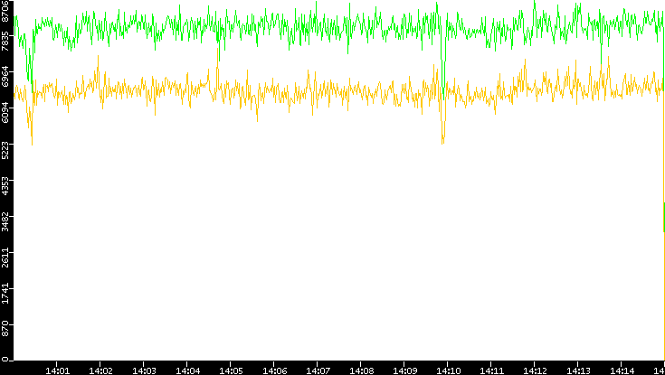 Entropy of Port vs. Time