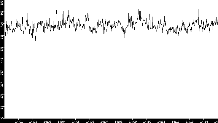 Average Packet Size vs. Time
