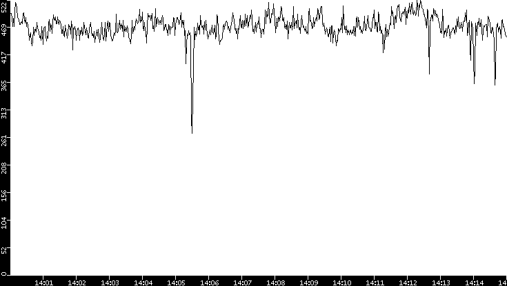 Average Packet Size vs. Time