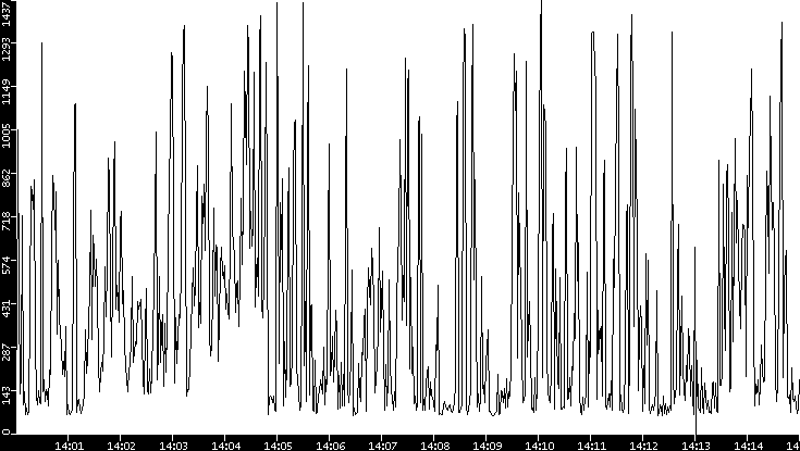 Average Packet Size vs. Time