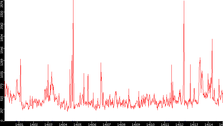 Nb. of Packets vs. Time