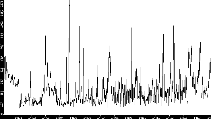 Average Packet Size vs. Time