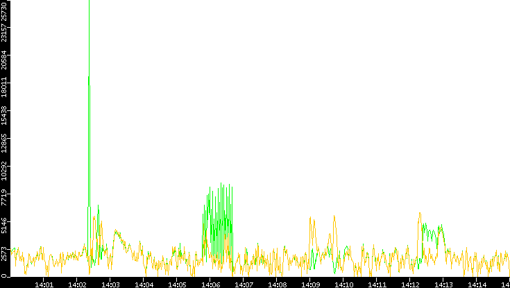 Entropy of Port vs. Time