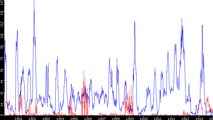Nb. of Packets vs. Time
