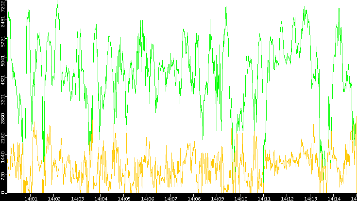 Entropy of Port vs. Time