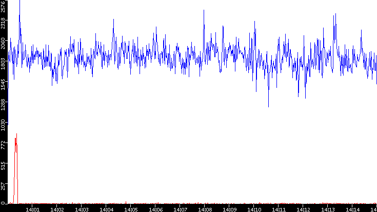 Nb. of Packets vs. Time