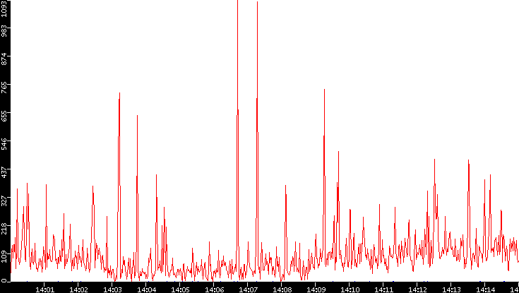 Nb. of Packets vs. Time