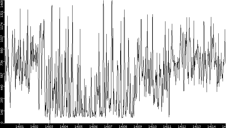 Average Packet Size vs. Time