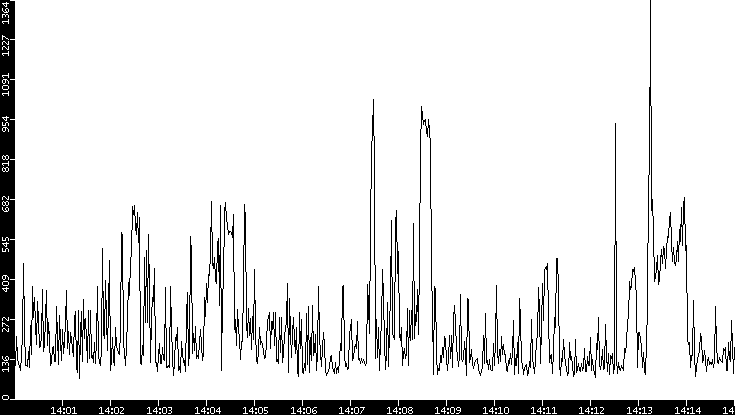 Average Packet Size vs. Time