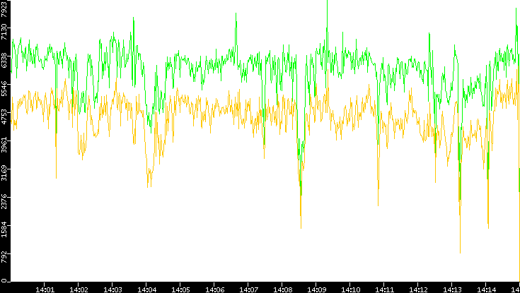 Entropy of Port vs. Time